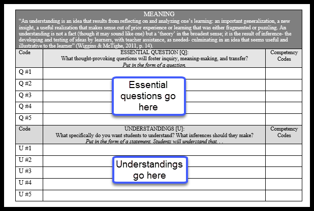 Where essential questions and understandings go on the UBD form. 